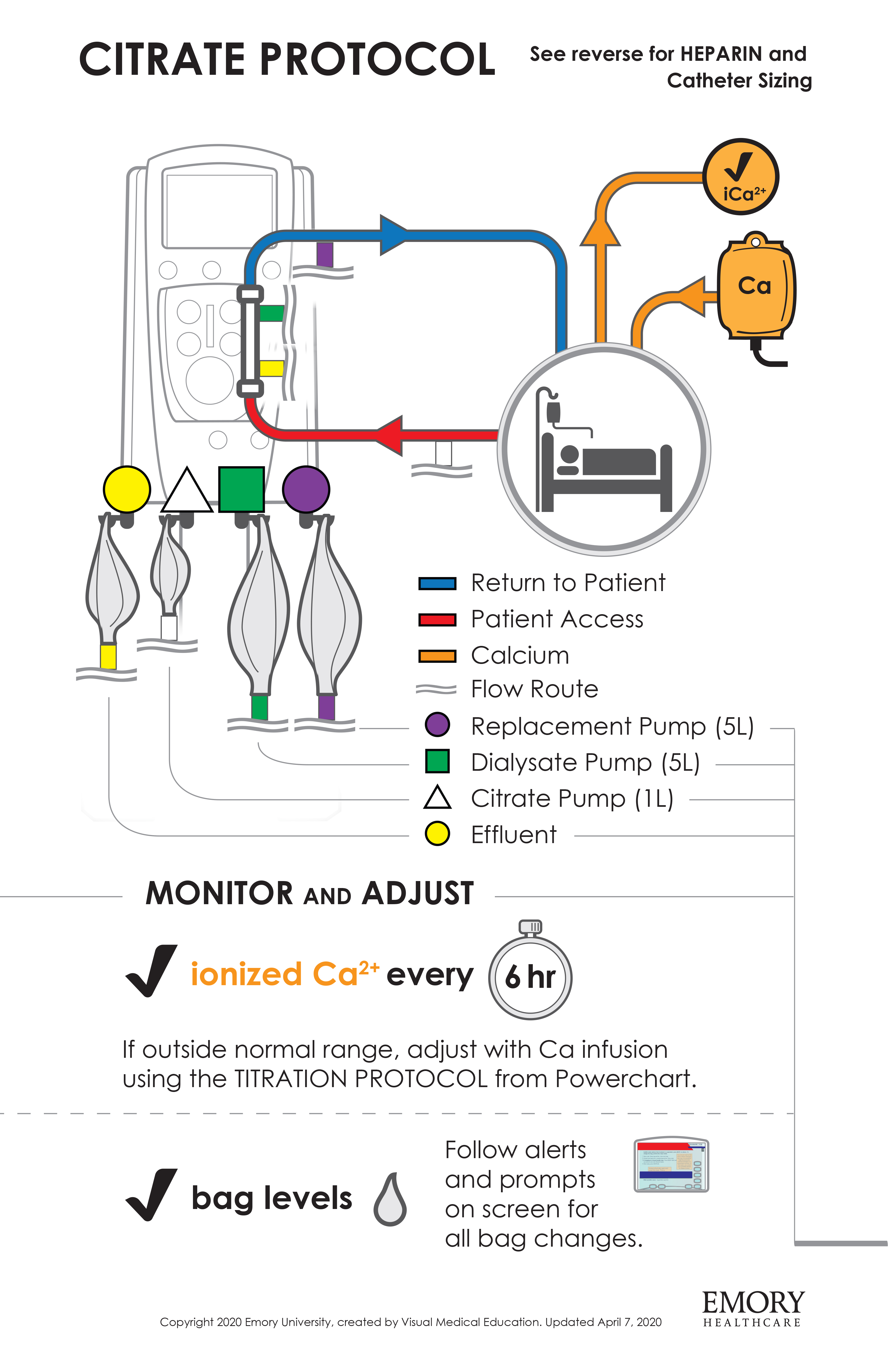 Citrate Protocol. Instructional card for the operation of dialysis machine that includes color coded symbols and labels to aid understanding