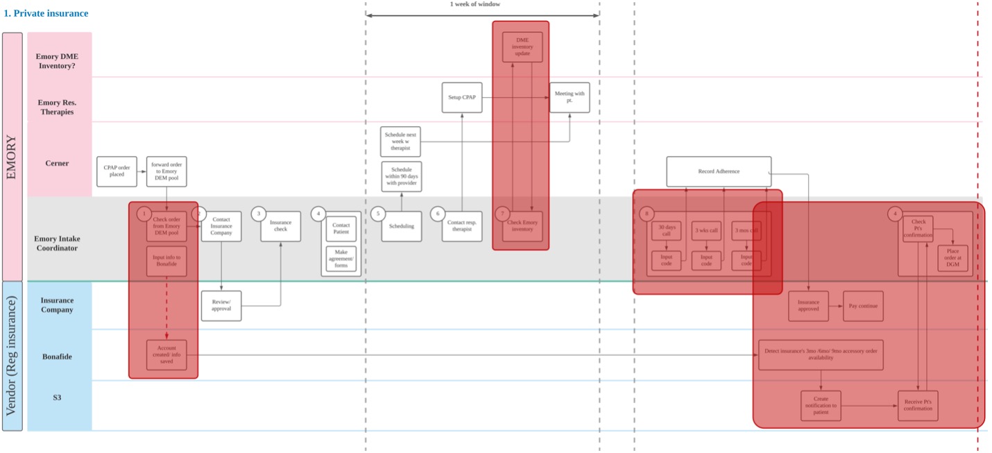 Illustration of the process improvement map for the Emory Sleep Center.