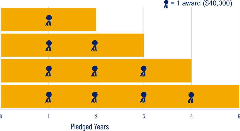 Loan forgiveness award