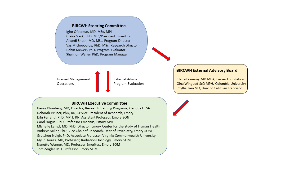 BIRCWH Leadership