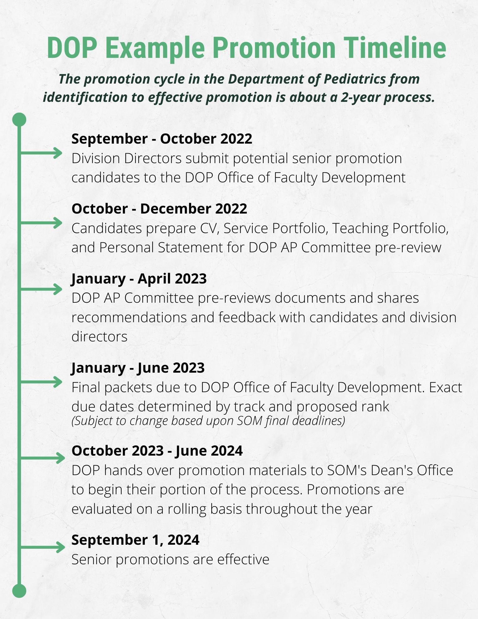 peds promotion cycle