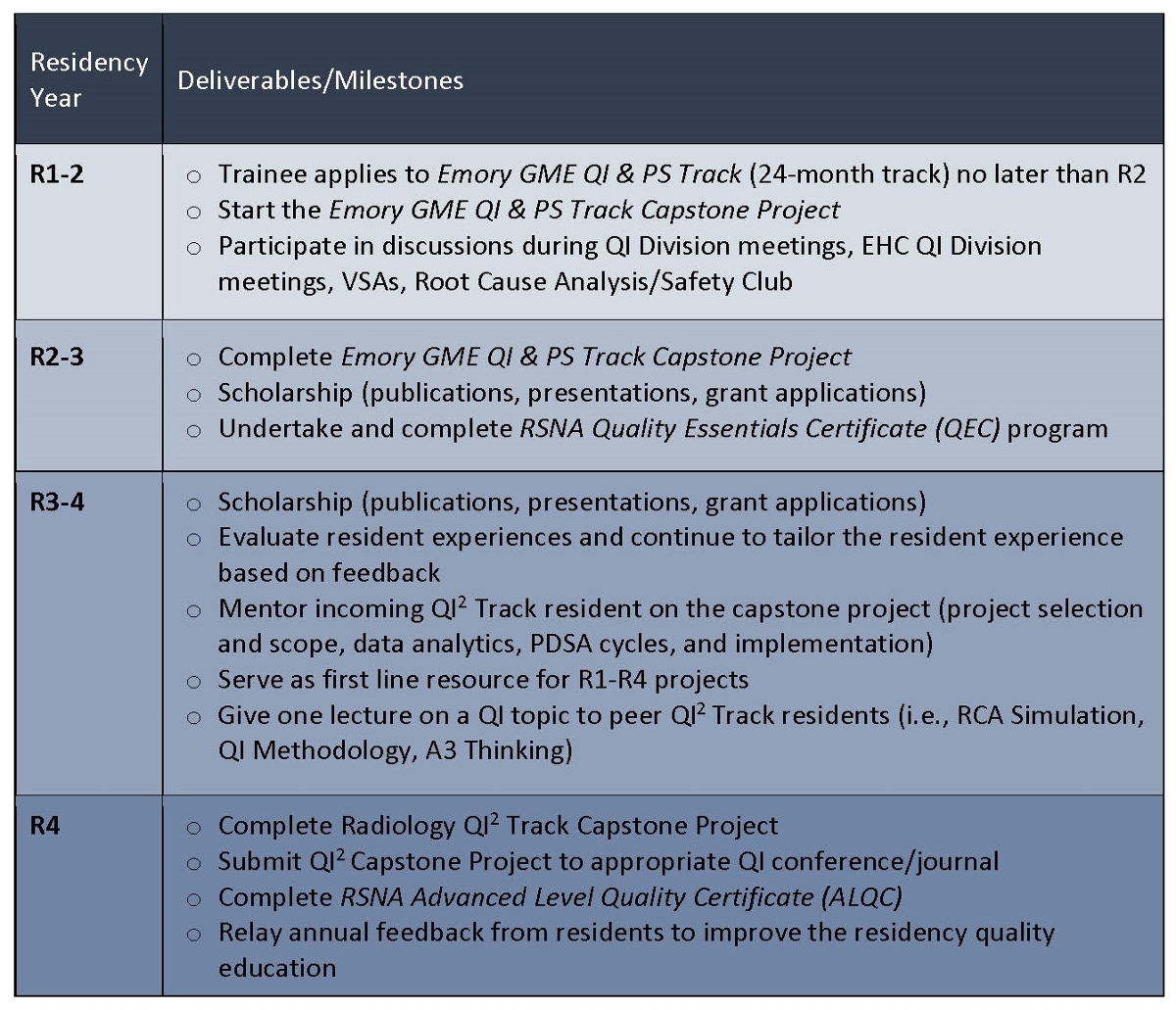 chart listing what residents must do each of the four years of the program