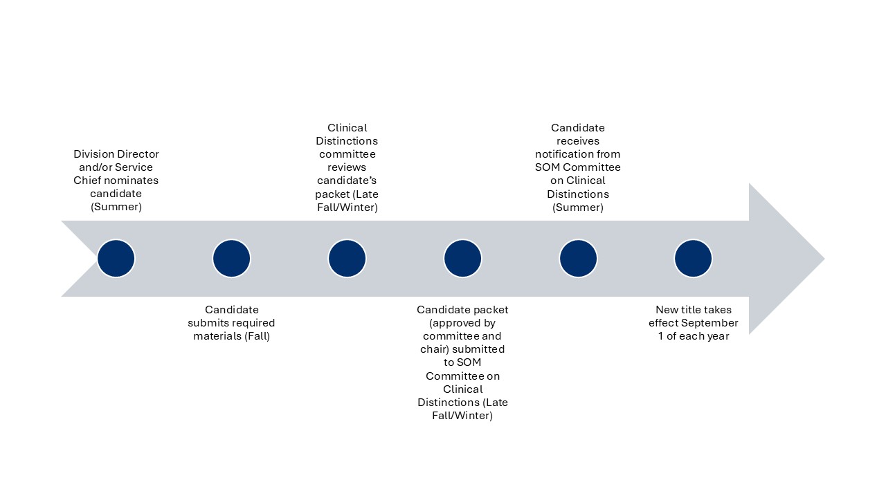 graphic showing the flow of work to achieve clinical distinctions