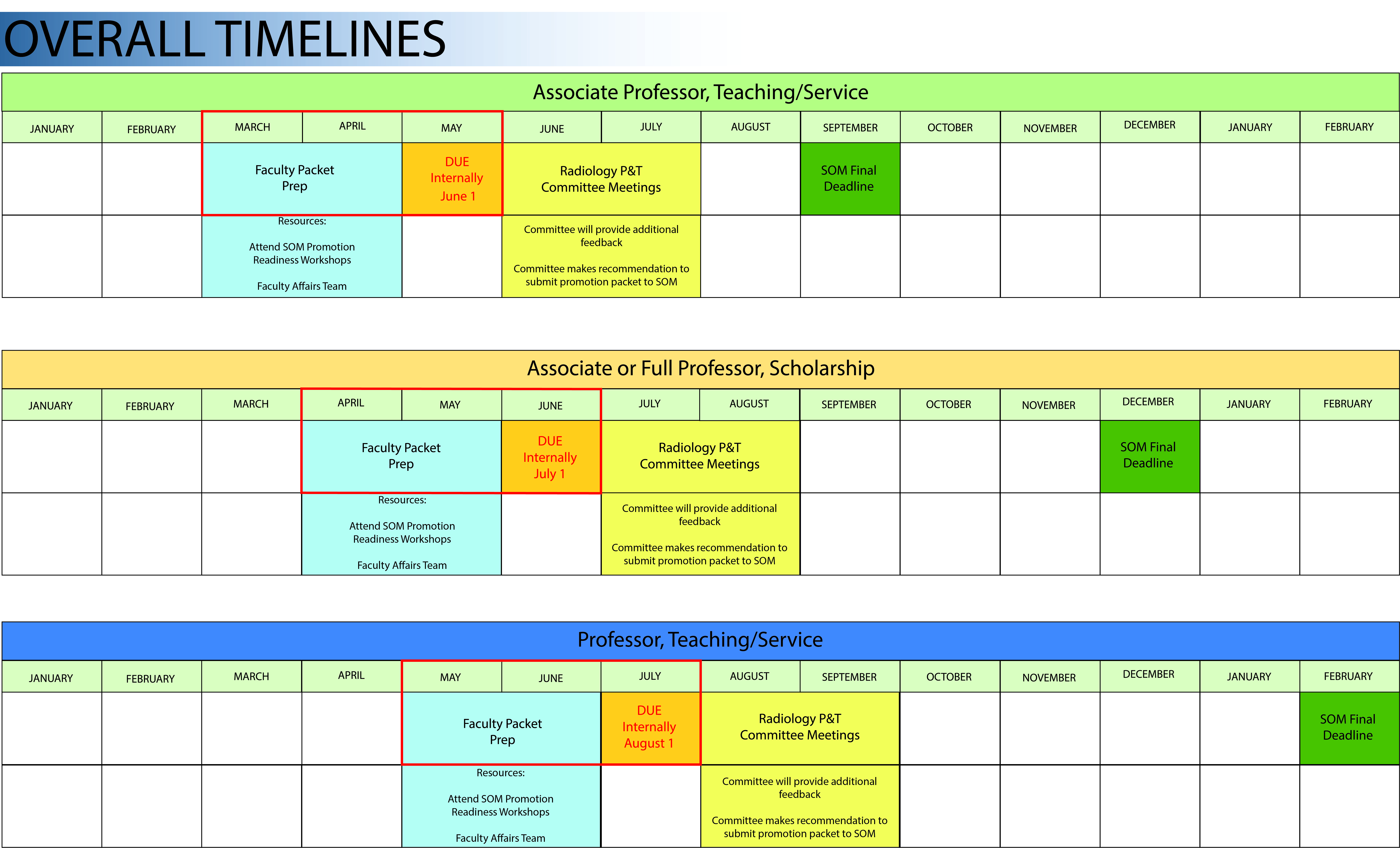 chart showing the promotion cycle for 3 levels
