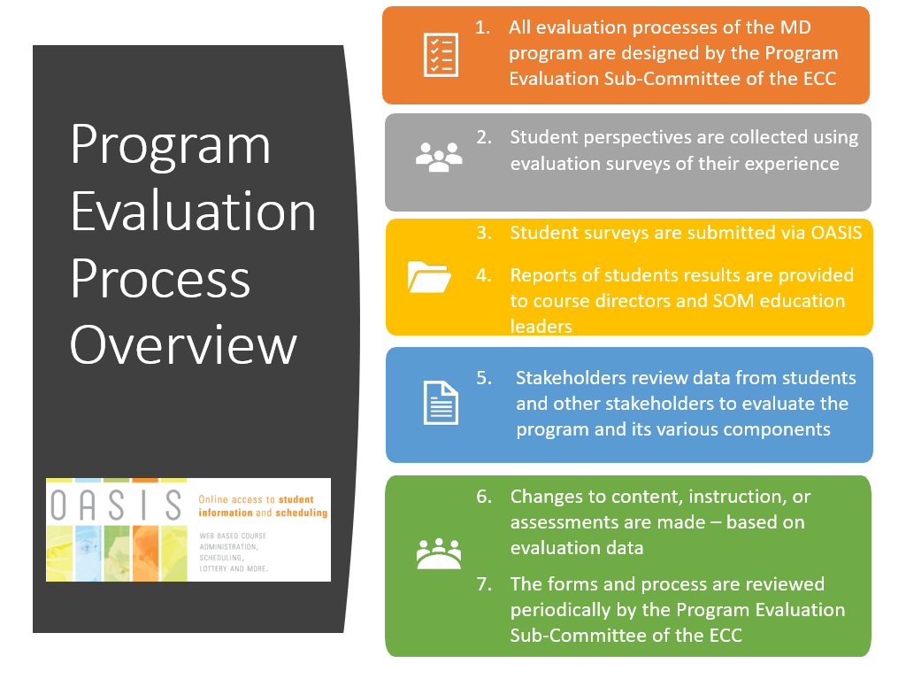 Program Evaluation