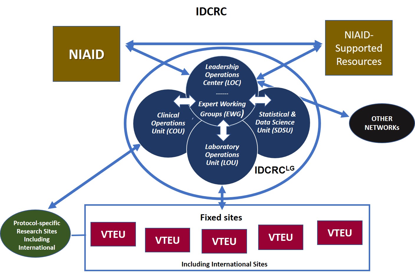 ecosystem diagram of operational structure