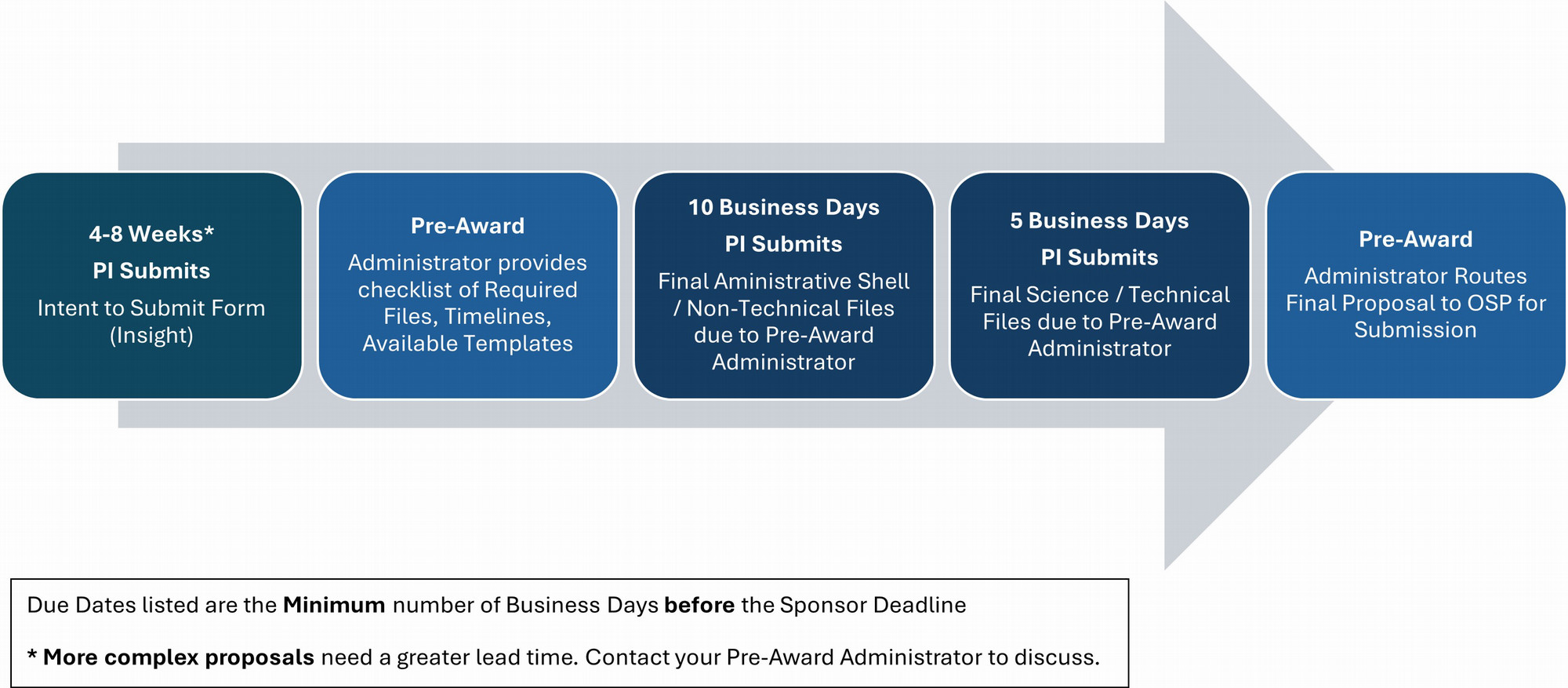 SOM Pre-Award Funding Proposal Submission Timeline