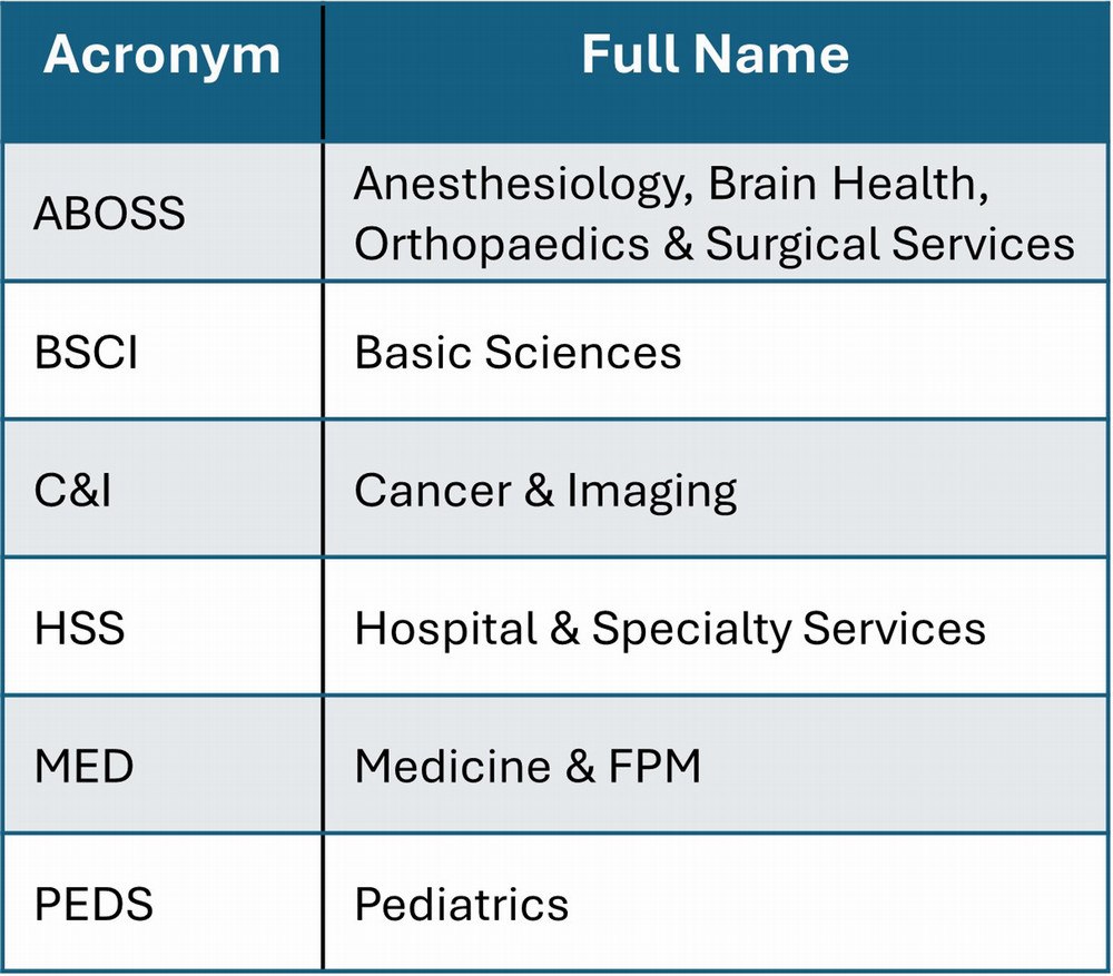 Key for acronyms &amp; full names of SOM Research Admin (SRMS) units